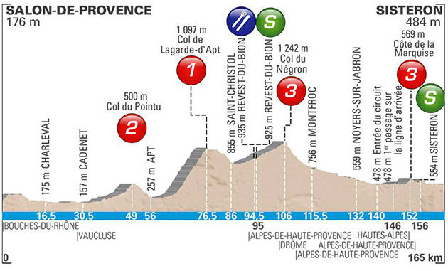 Paris-Nice stage 5 profile